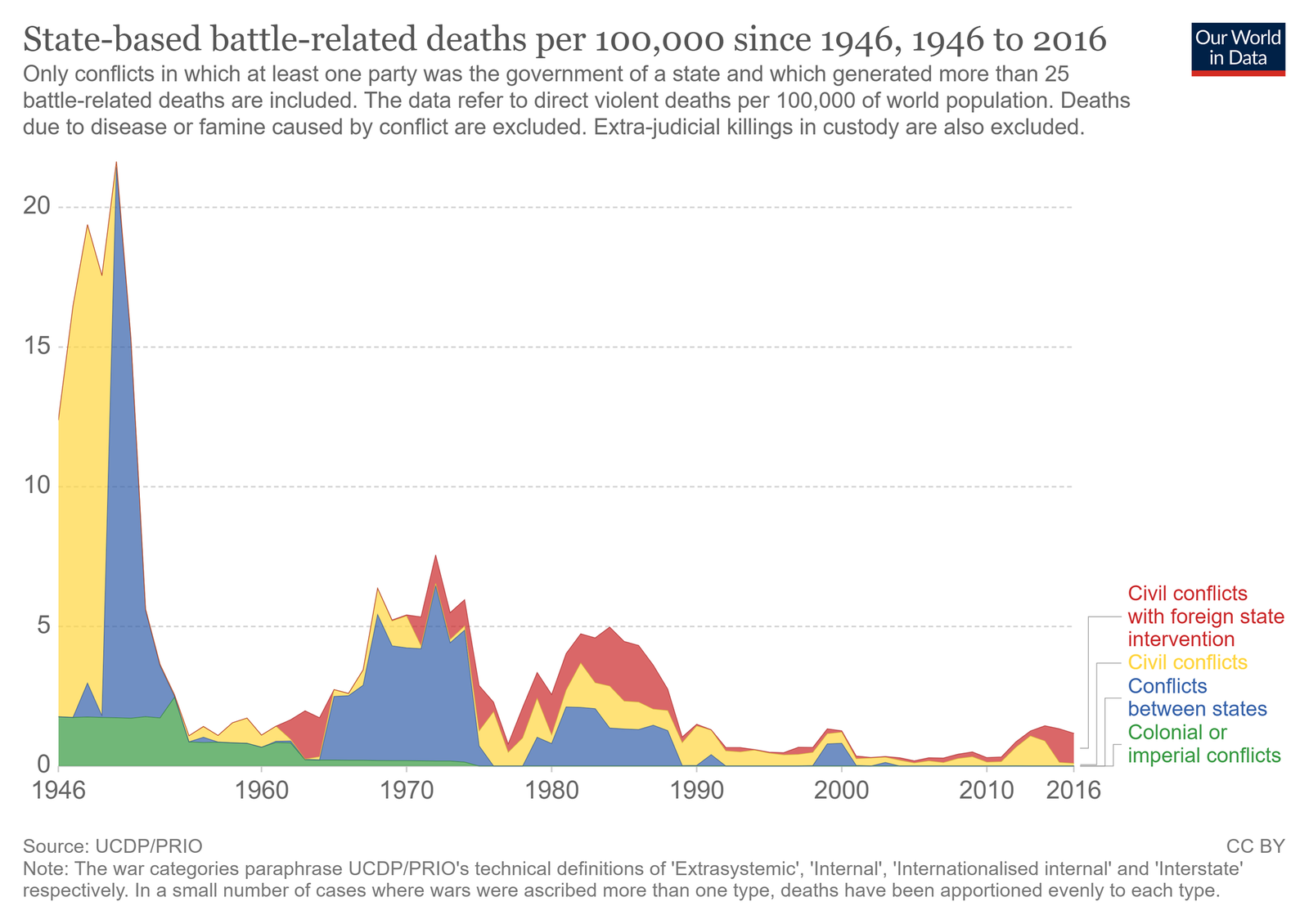 since the end of world war ii, the yearly incidence of any type of armed conflict has